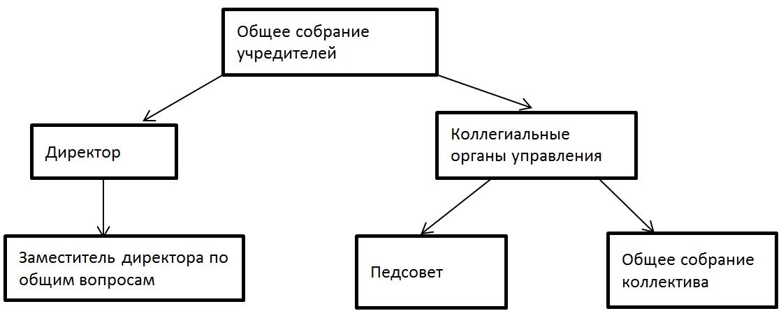 Структура